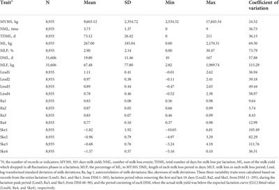 Exploring milk loss and variability during environmental perturbations across lactation stages as resilience indicators in Holstein cattle